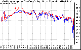 Solar PV/Inverter Performance Photovoltaic Panel Voltage Output