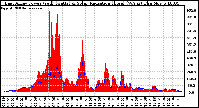 Solar PV/Inverter Performance East Array Power Output & Solar Radiation