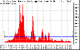 Solar PV/Inverter Performance East Array Actual & Average Power Output