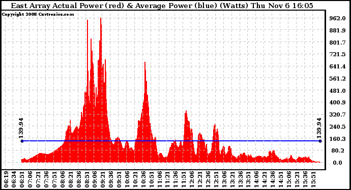 Solar PV/Inverter Performance East Array Actual & Average Power Output