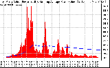 Solar PV/Inverter Performance East Array Actual & Running Average Power Output