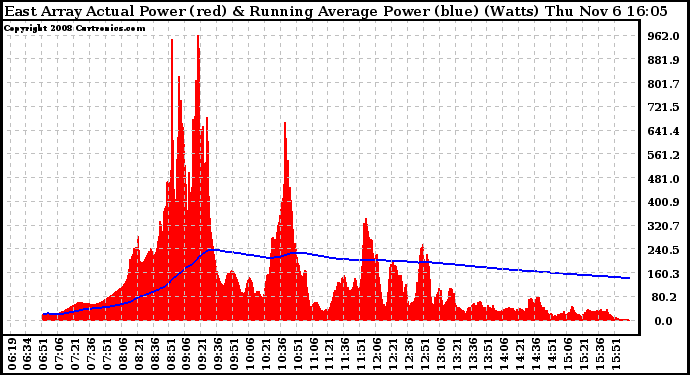 Solar PV/Inverter Performance East Array Actual & Running Average Power Output