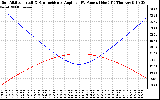 Solar PV/Inverter Performance Sun Altitude Angle & Sun Incidence Angle on PV Panels