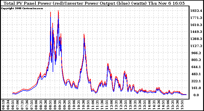 Solar PV/Inverter Performance PV Panel Power Output & Inverter Power Output