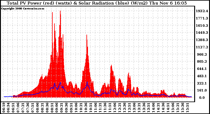 Solar PV/Inverter Performance Total PV Panel Power Output & Solar Radiation