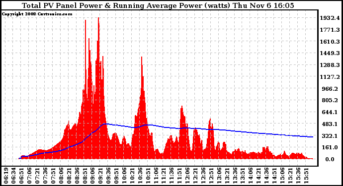 Solar PV/Inverter Performance Total PV Panel & Running Average Power Output