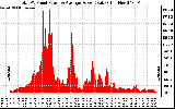 Solar PV/Inverter Performance Total PV Panel Power Output