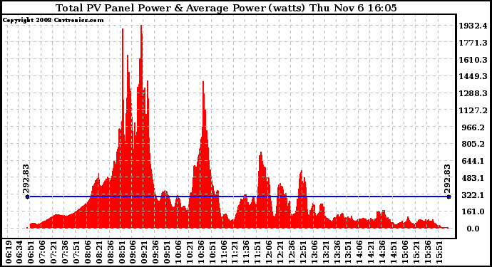 Solar PV/Inverter Performance Total PV Panel Power Output