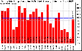 Solar PV/Inverter Performance Weekly Solar Energy Production