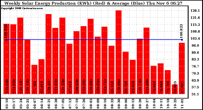 Solar PV/Inverter Performance Weekly Solar Energy Production