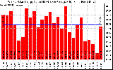 Solar PV/Inverter Performance Weekly Solar Energy Production Value