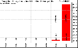 Solar PV/Inverter Performance Yearly Solar Energy Production