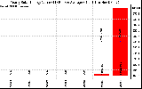 Solar PV/Inverter Performance Yearly Solar Energy Production Value