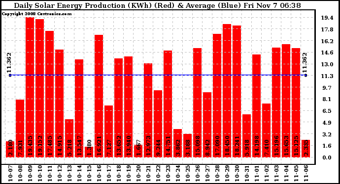 Solar PV/Inverter Performance Daily Solar Energy Production