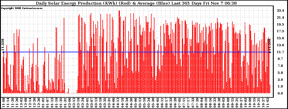 Solar PV/Inverter Performance Daily Solar Energy Production Last 365 Days