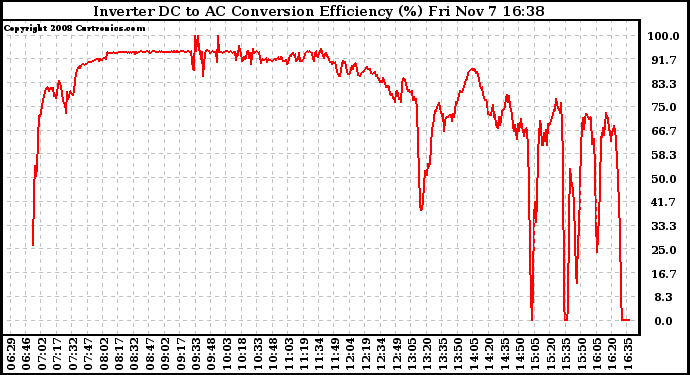 Solar PV/Inverter Performance Inverter DC to AC Conversion Efficiency