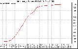 Solar PV/Inverter Performance Daily Energy Production