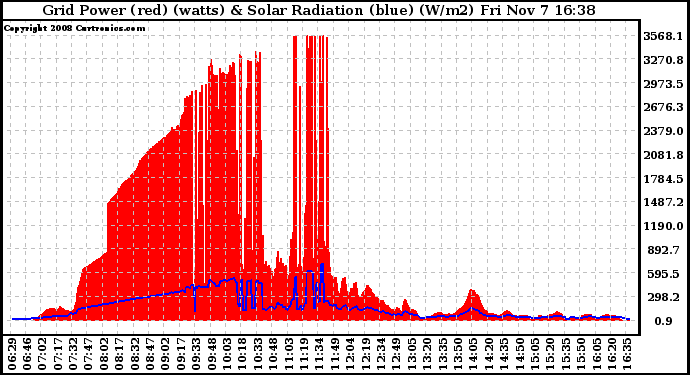 Solar PV/Inverter Performance Grid Power & Solar Radiation