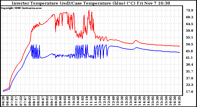 Solar PV/Inverter Performance Inverter Operating Temperature