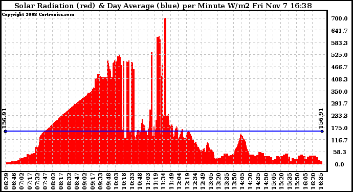 Solar PV/Inverter Performance Solar Radiation & Day Average per Minute