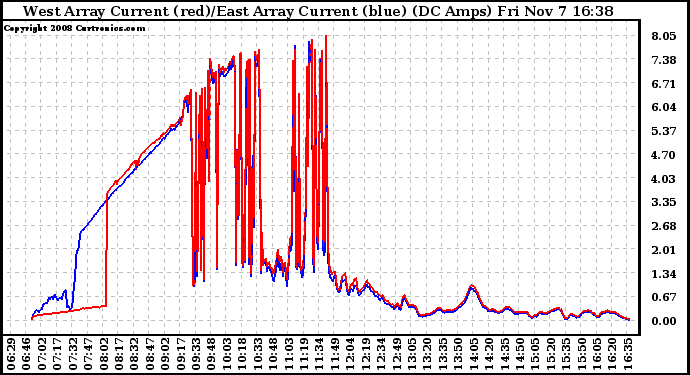 Solar PV/Inverter Performance Photovoltaic Panel Current Output