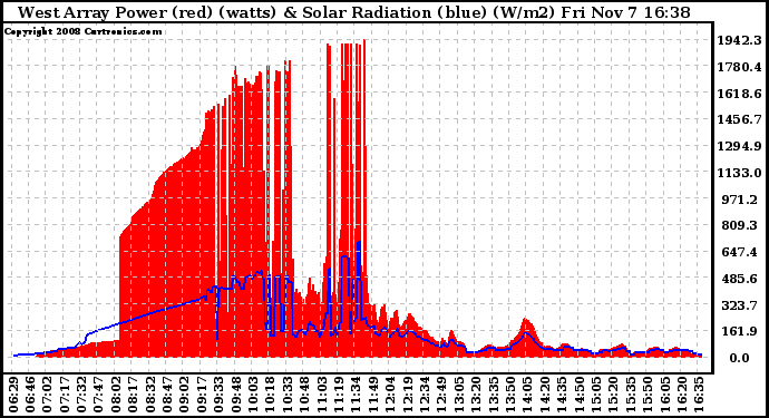 Solar PV/Inverter Performance West Array Power Output & Solar Radiation