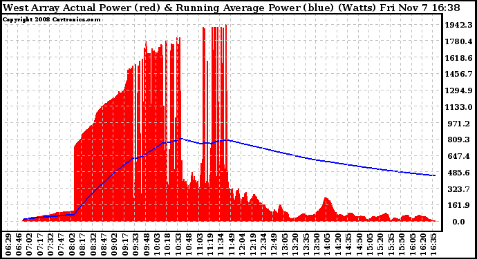 Solar PV/Inverter Performance West Array Actual & Running Average Power Output