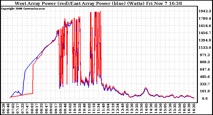 Solar PV/Inverter Performance Photovoltaic Panel Power Output