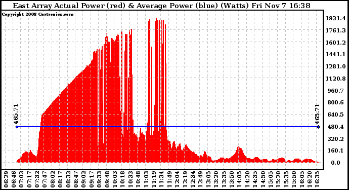 Solar PV/Inverter Performance East Array Actual & Average Power Output