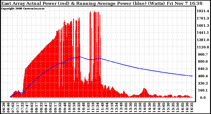 Solar PV/Inverter Performance East Array Actual & Running Average Power Output