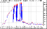 Solar PV/Inverter Performance PV Panel Power Output & Inverter Power Output