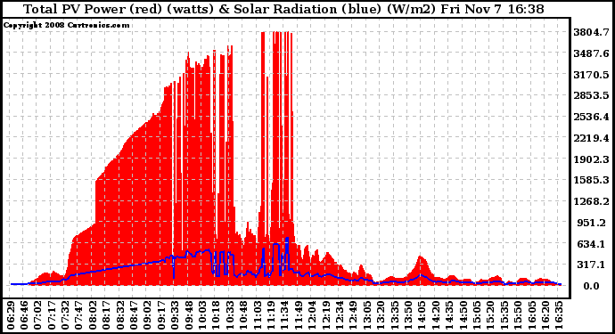 Solar PV/Inverter Performance Total PV Panel Power Output & Solar Radiation