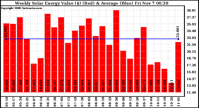 Solar PV/Inverter Performance Weekly Solar Energy Production Value