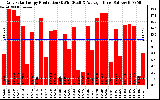 Solar PV/Inverter Performance Daily Solar Energy Production