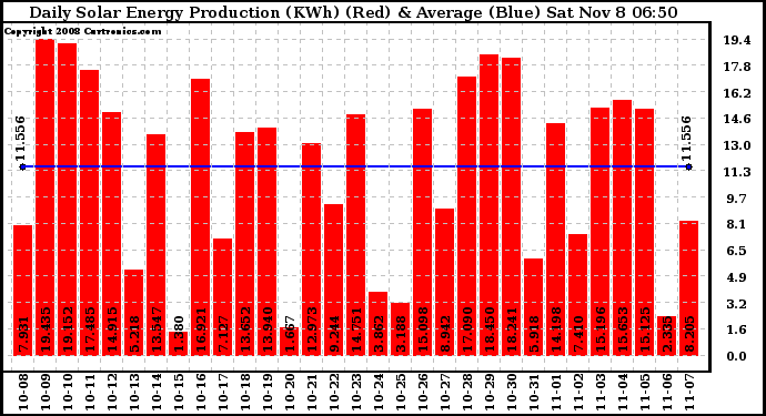 Solar PV/Inverter Performance Daily Solar Energy Production