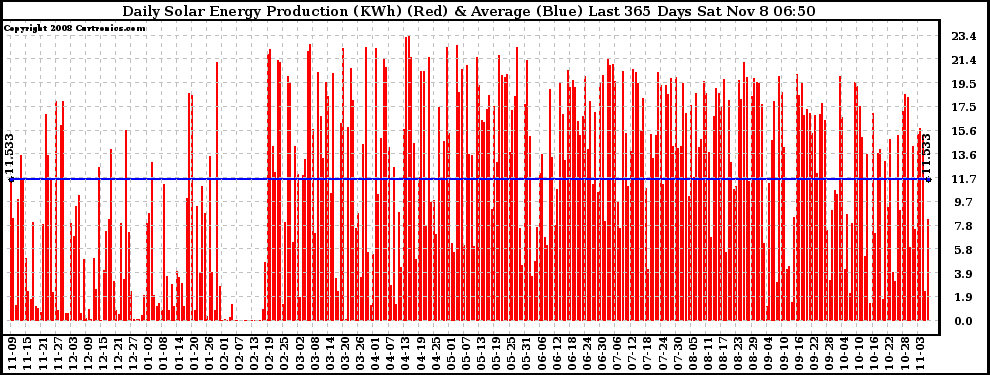 Solar PV/Inverter Performance Daily Solar Energy Production Last 365 Days