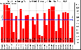 Solar PV/Inverter Performance Daily Solar Energy Production Value