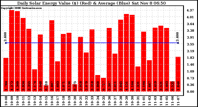 Solar PV/Inverter Performance Daily Solar Energy Production Value