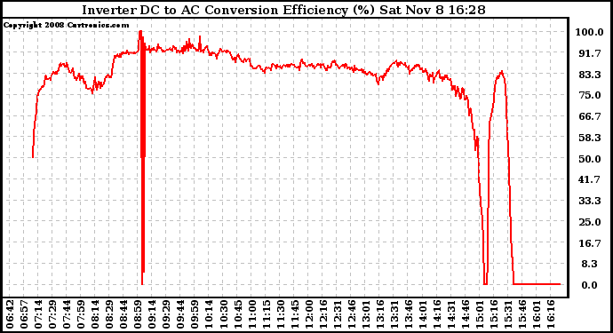 Solar PV/Inverter Performance Inverter DC to AC Conversion Efficiency