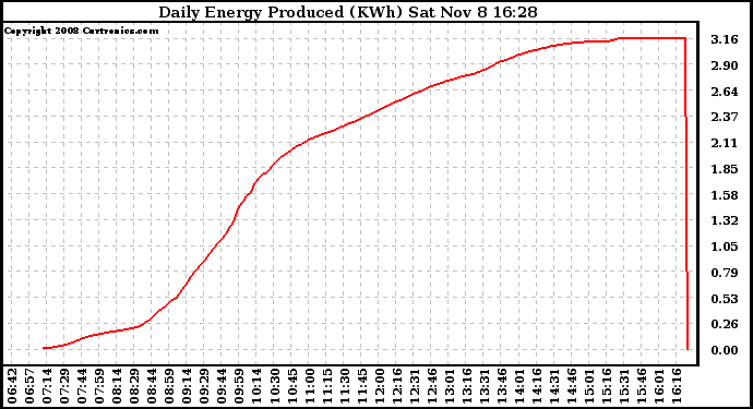 Solar PV/Inverter Performance Daily Energy Production