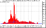 Solar PV/Inverter Performance Grid Power & Solar Radiation