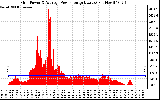 Solar PV/Inverter Performance Inverter Power Output