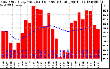 Milwaukee Solar Powered Home Monthly Production Running Average