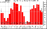 Solar PV/Inverter Performance Monthly Solar Energy Value Average Per Day ($)