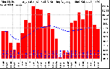 Solar PV/Inverter Performance Monthly Solar Energy Production Value Running Average