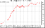 Solar PV/Inverter Performance Outdoor Temperature