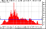 Solar PV/Inverter Performance Solar Radiation & Day Average per Minute