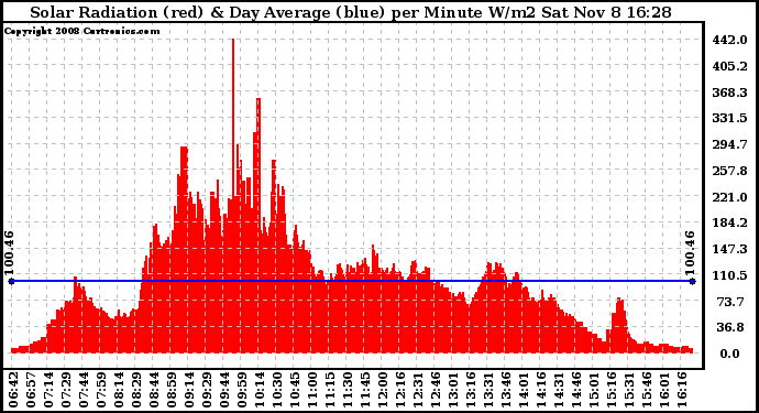 Solar PV/Inverter Performance Solar Radiation & Day Average per Minute