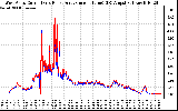 Solar PV/Inverter Performance Photovoltaic Panel Current Output