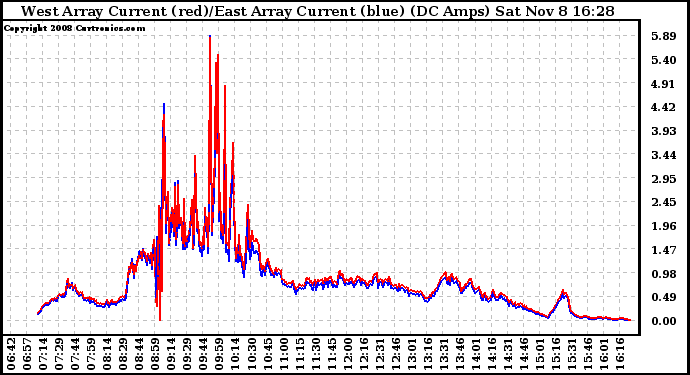 Solar PV/Inverter Performance Photovoltaic Panel Current Output